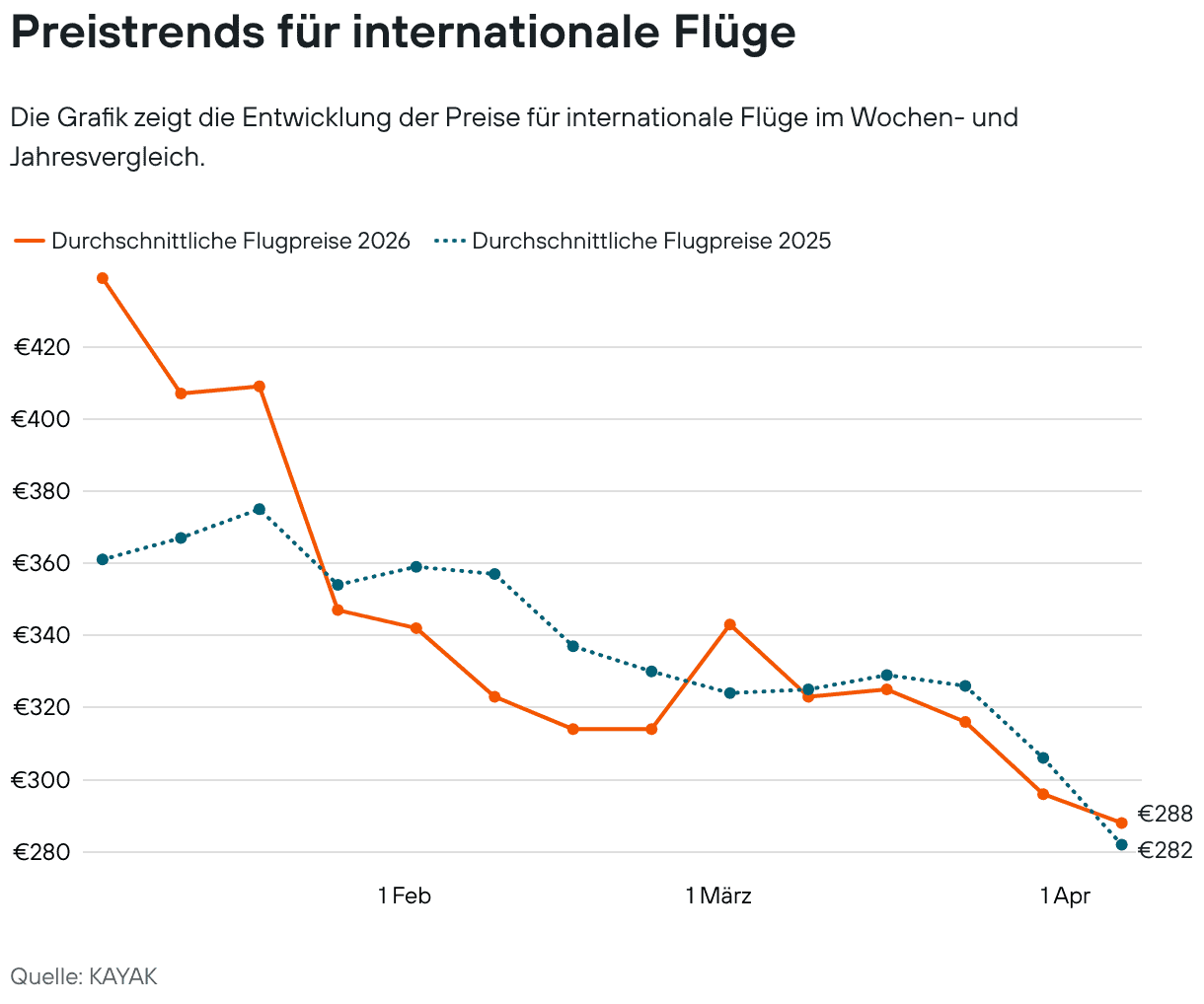 Grafik zu Flugpreisen im Vergleich von Kayak.